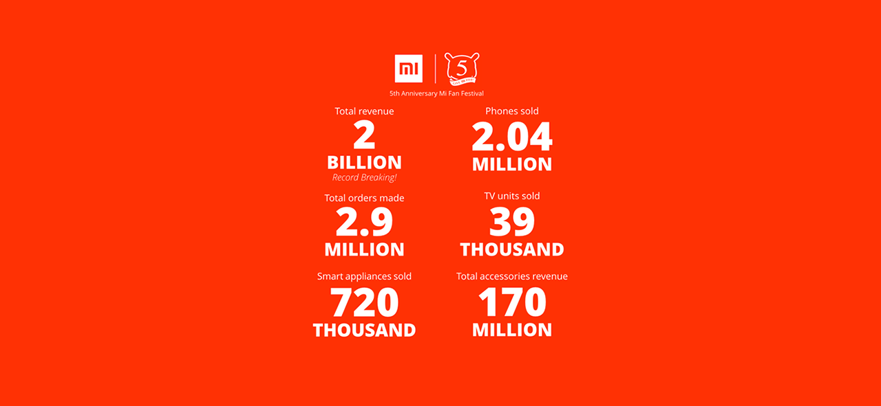 Xiaomi säljer 2 miljoner enheter på 12 timmar