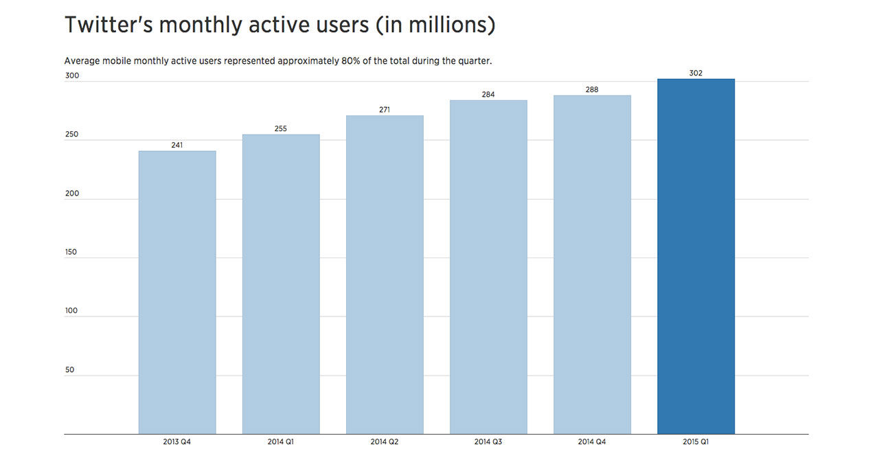 Twitters resultat ledde till att aktien tokrasade