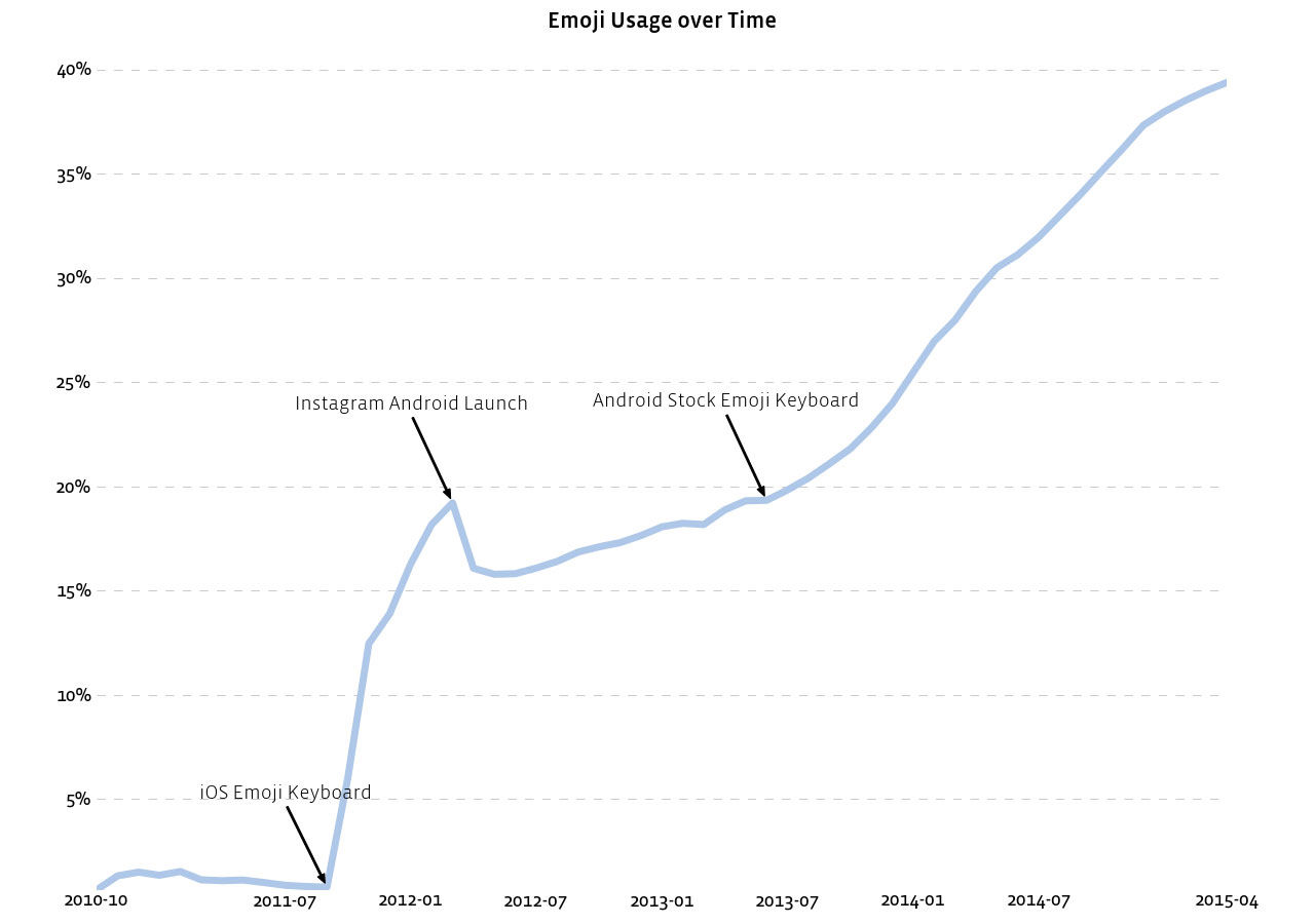 Instagram har analyserat emoji-användandet