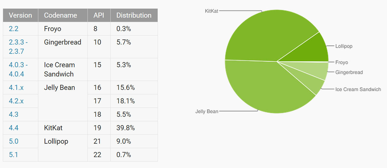 Lollipop installerat på var tionde Androidlur