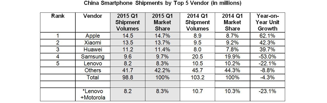 Apple springer om Samsung i Kina