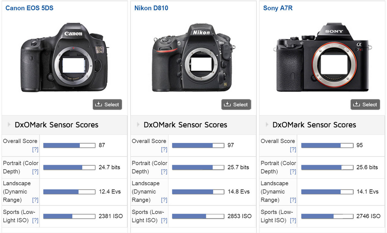 Sensorn i Canon 5DS är bäst hitintills