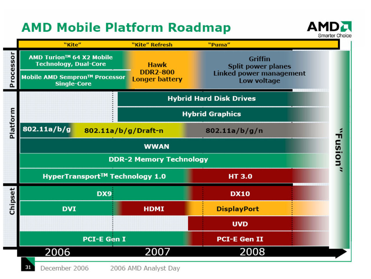 AMD ska börja med DisplayPort-stöd