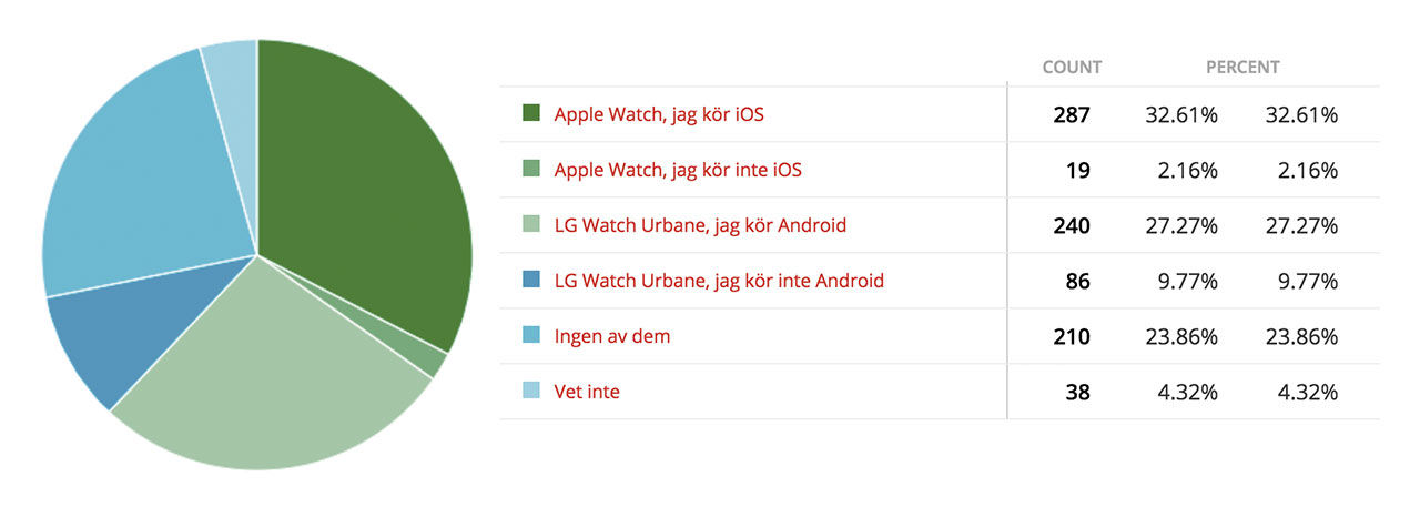 Jämn match mellan Apple Watch och Android Wear