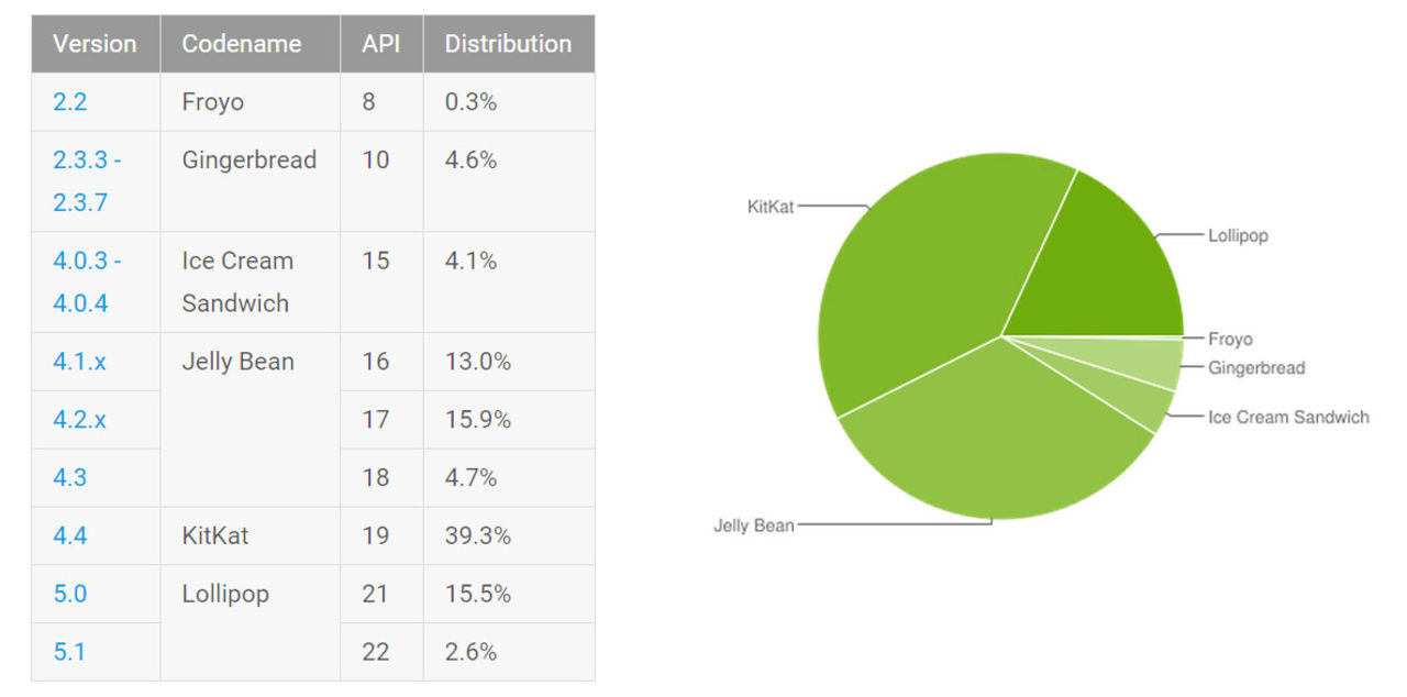 Snart kör var femte Android-användare Lollipop