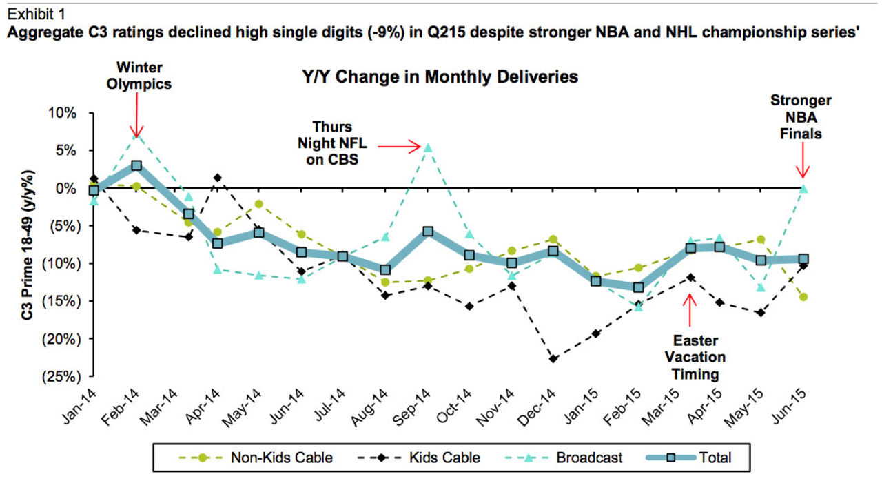 TV-tittandet går ner men tv-reklamen ökar