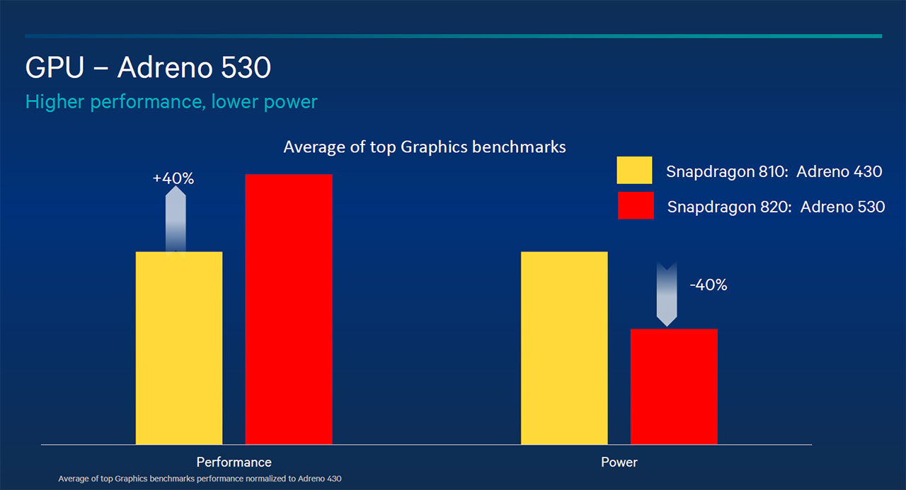 Qualcomm snackar om Adreno 530
