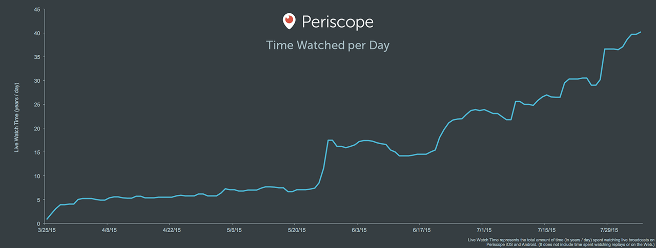 Periscope har nu 10 miljoner användare