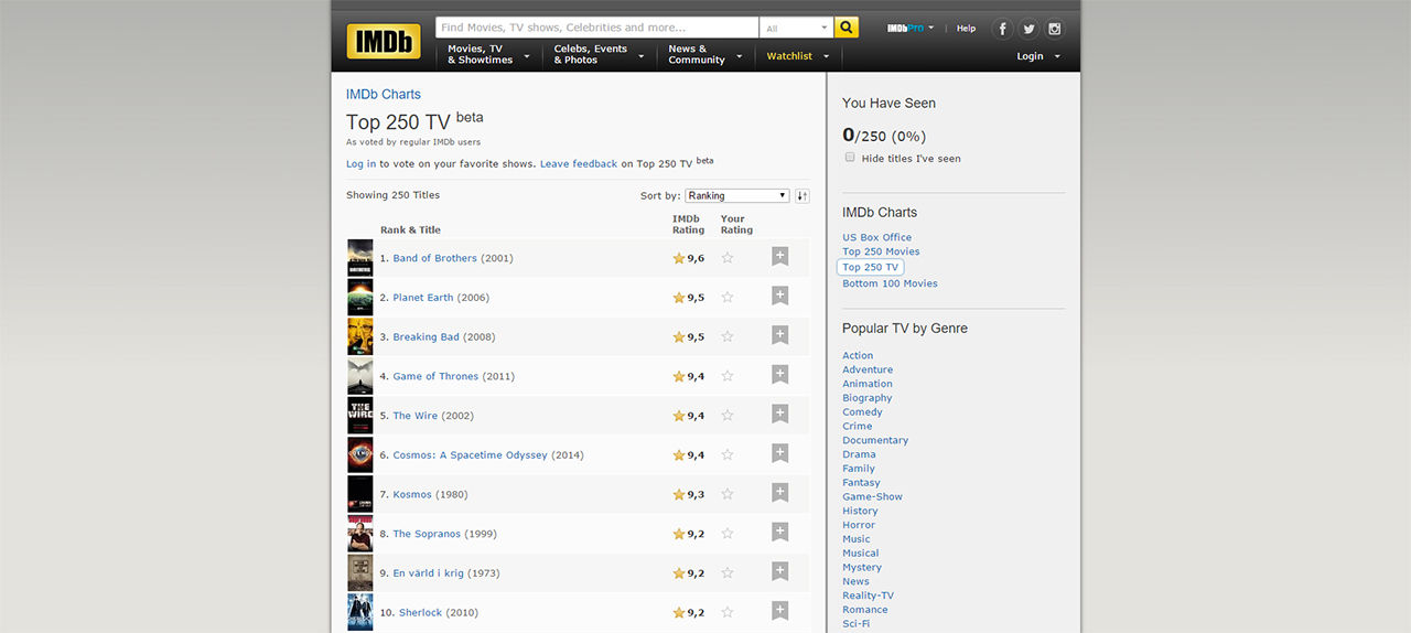 IMDB styr upp topplista för serier