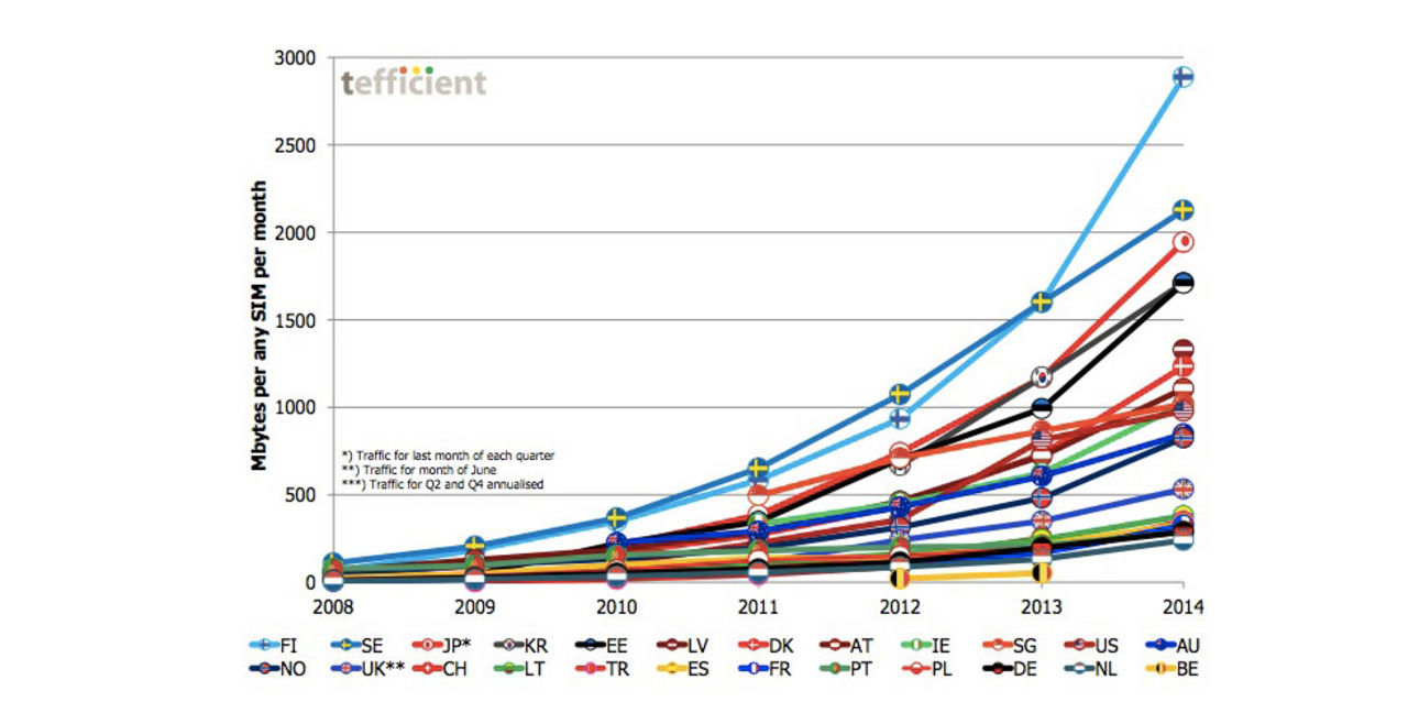 Finland mobilsurfar mest