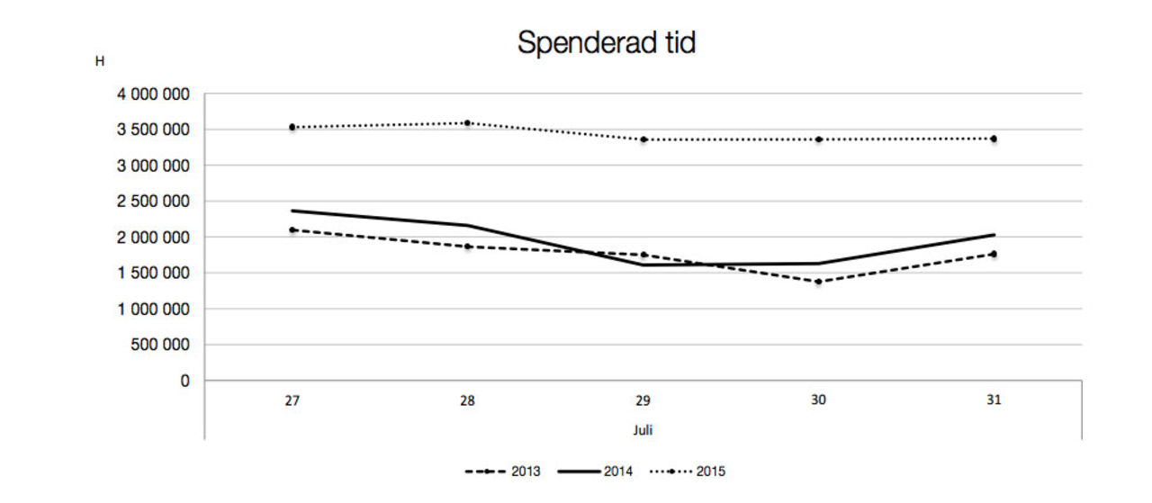 Den dåliga sommaren drev oss till tv-apparaterna
