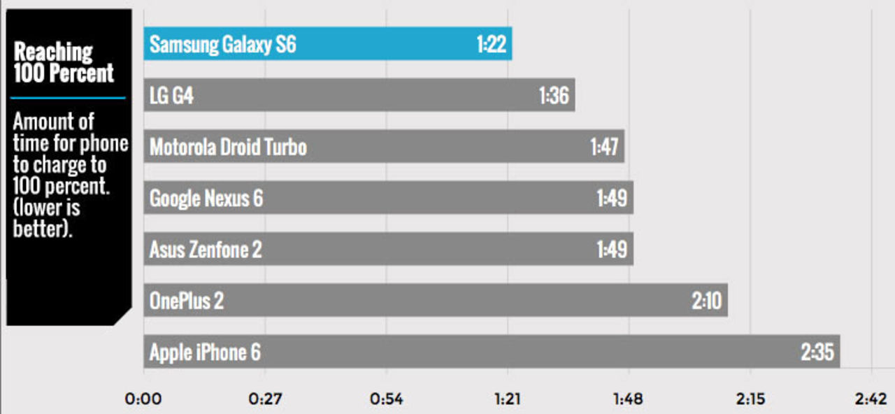 Samsung Galaxy S6 laddar fullt snabbast