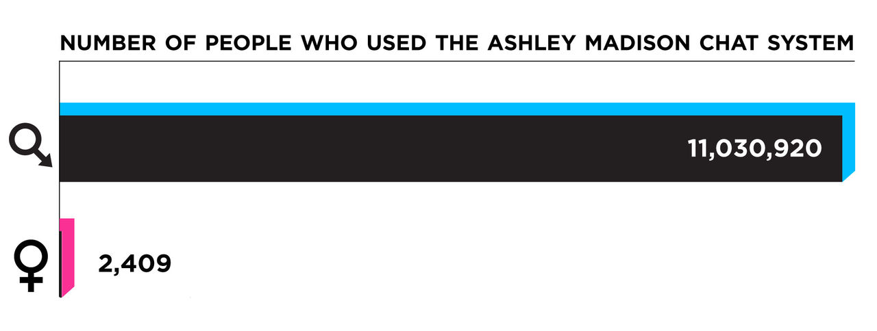 Nästan inga kvinnor använde Ashley Madison