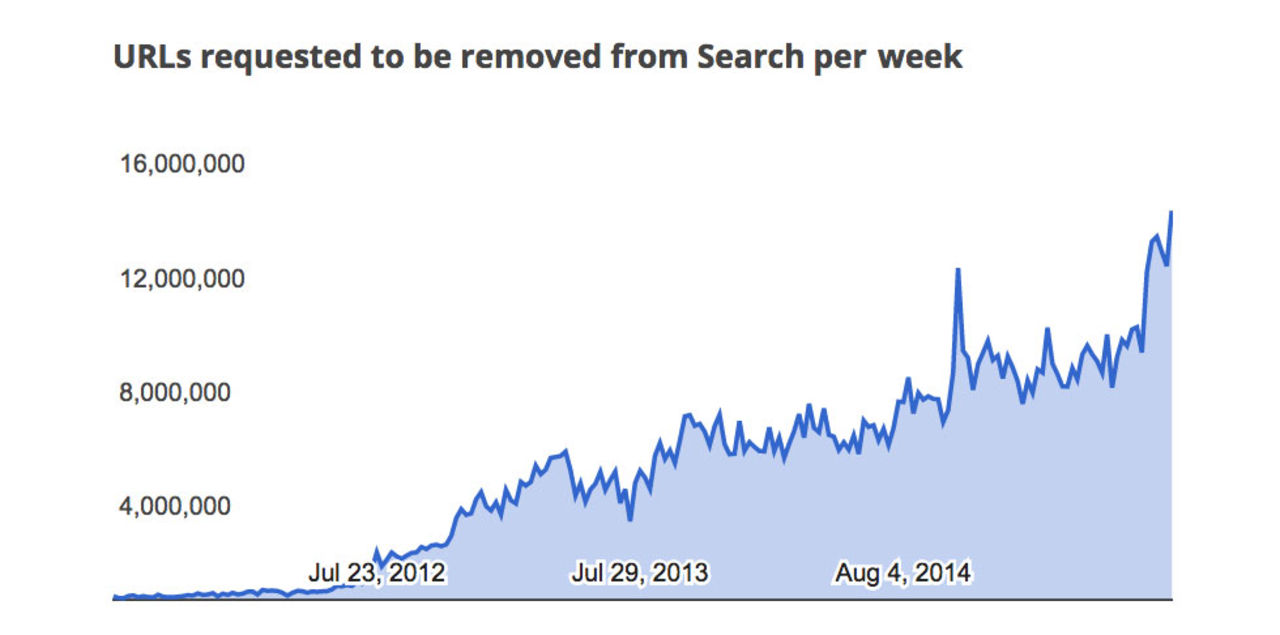 Rekord i länkar upphovsrättsinnehavare vill ha bort från Google
