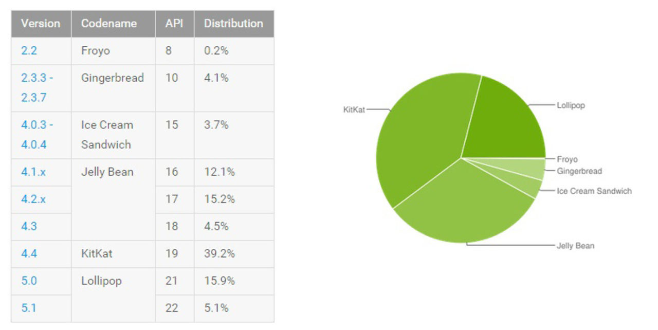 Android Lollipop når ny milstolpe