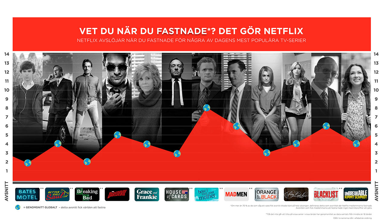 Netflix har koll på när vi fastnar för tv-serier