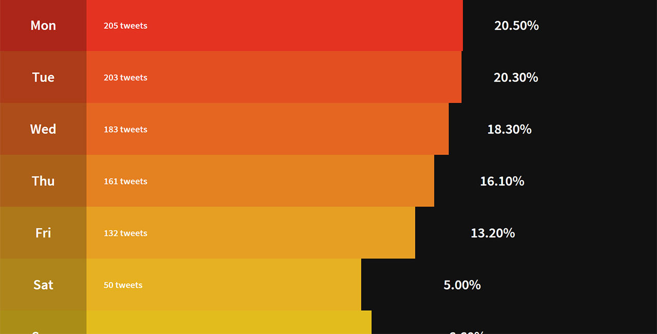 Se grafik från dina 1000 senaste tweets
