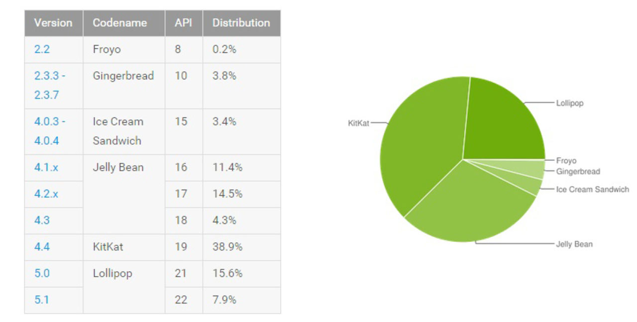 Android Lollipop fortsätter växa