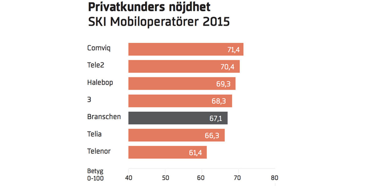 Comviq har flest nöjda kunder