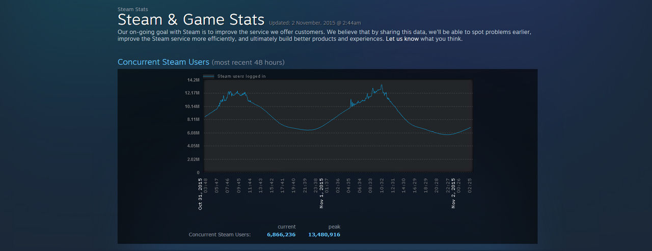 Nytt rekord för samtidiga användare på Steam