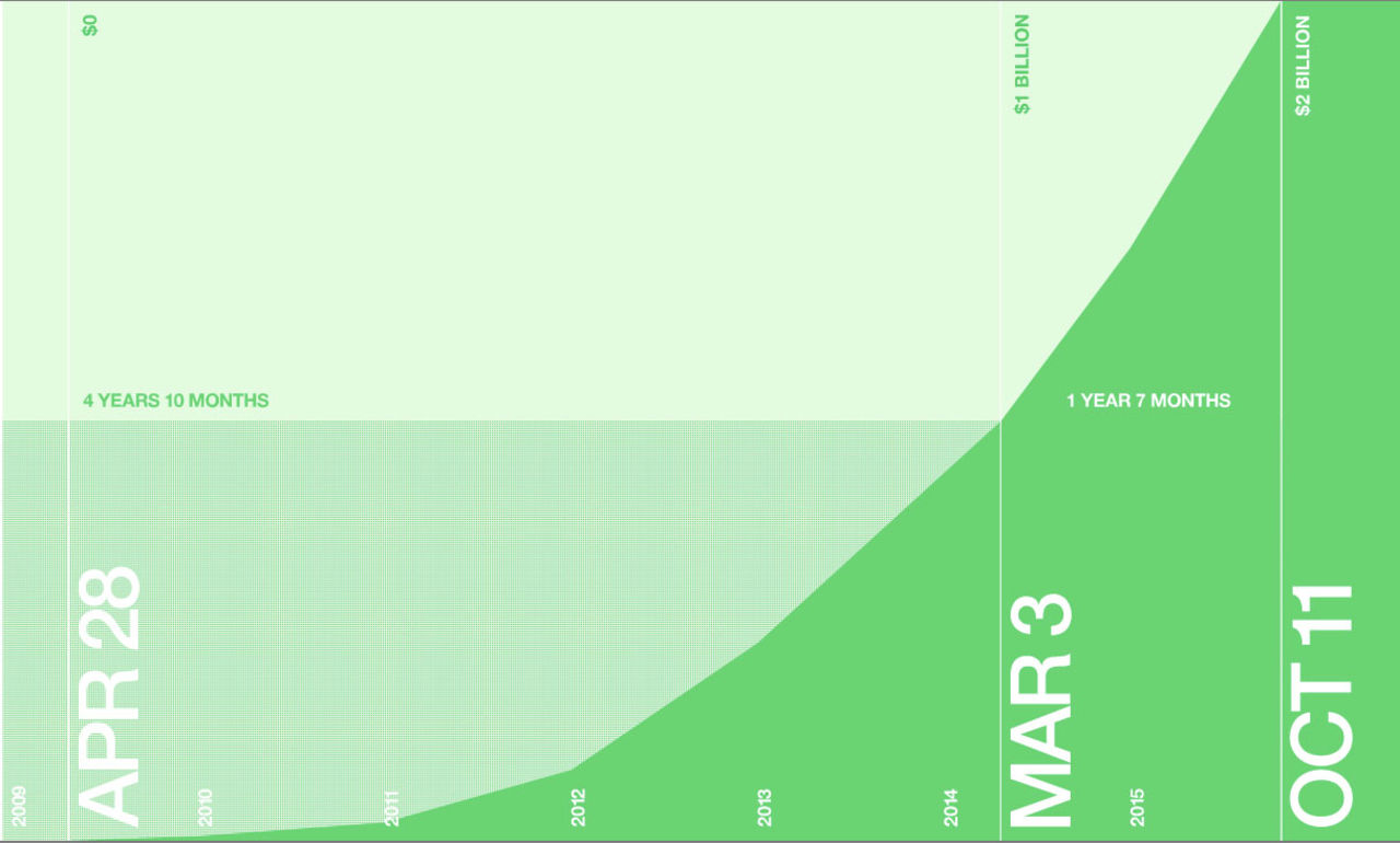 Nu har vi plöjt ner 2 miljarder dollar på Kickstarter