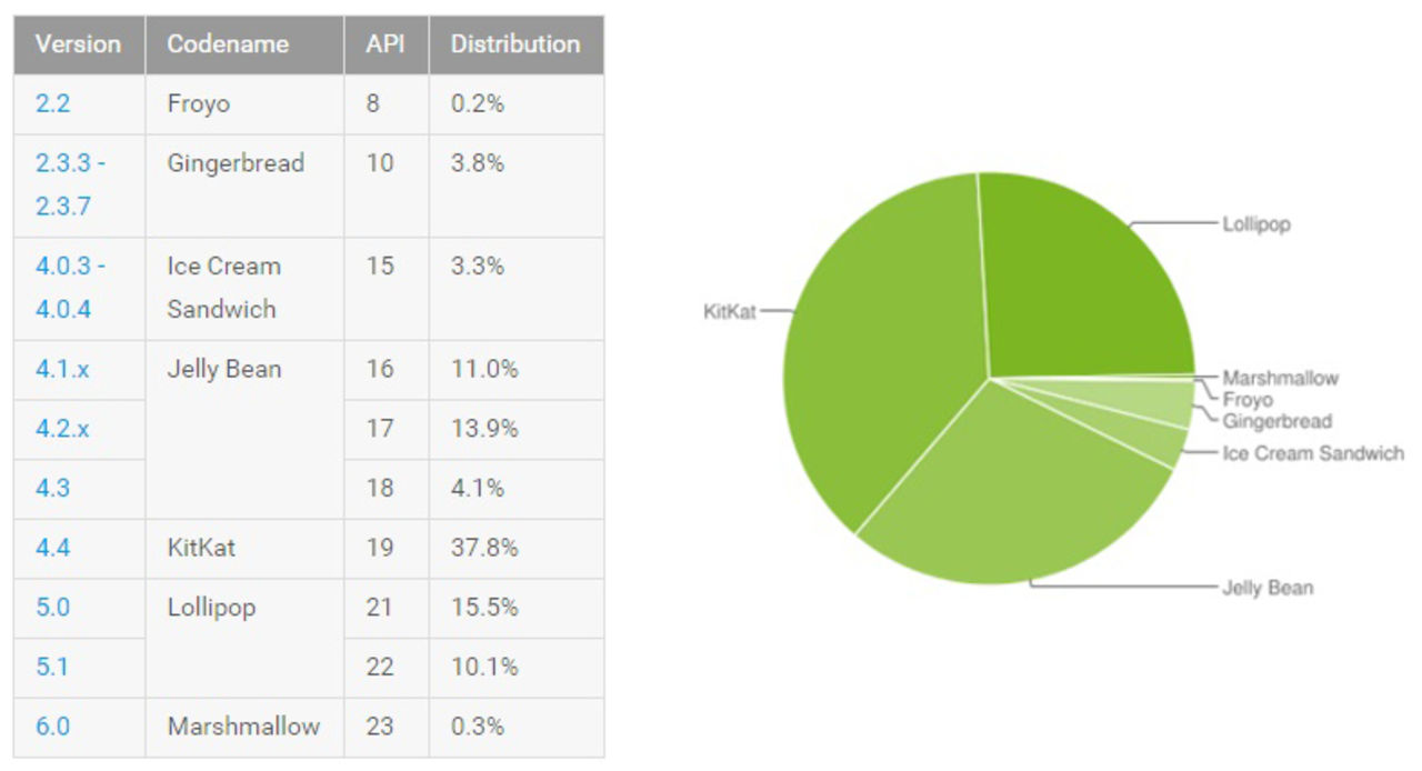 Android Lollipop finns nu på var fjärde Android-lur