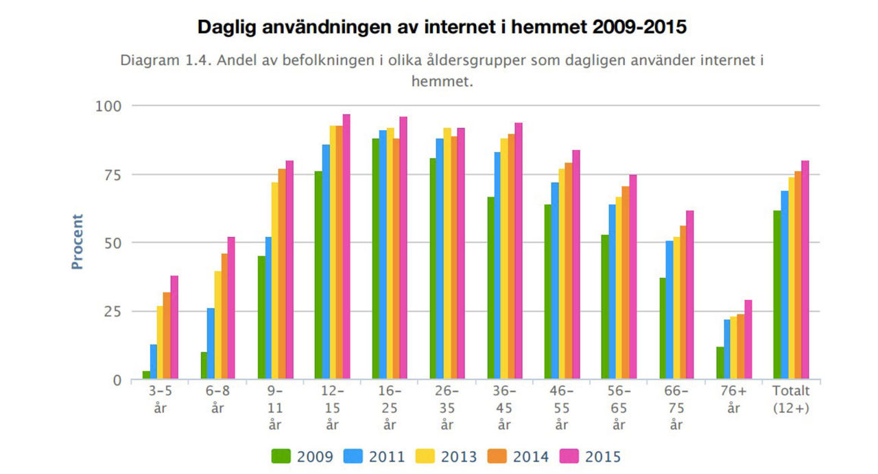 Svenskarna och internet 2015