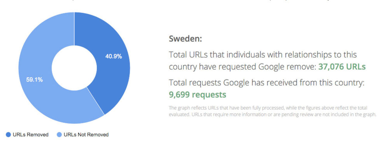 350.000 vill bli bortglömda av Google i Europa