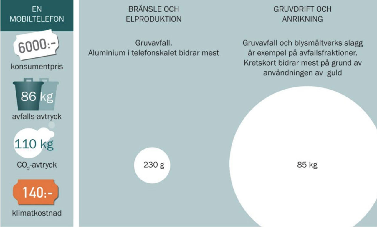 Det uppstår mycket avfall när våra prylar produceras