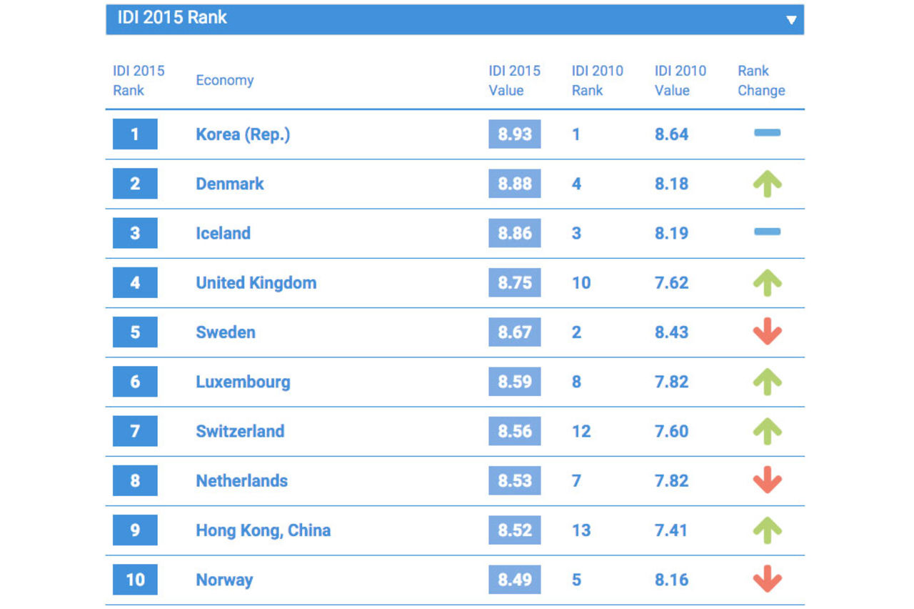 Sydkorea har världens bästa internet