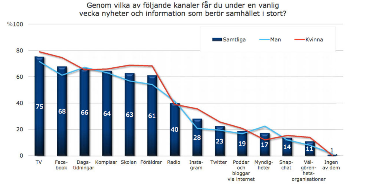 Bara en av fem 18-åringar litar på information i sociala medier