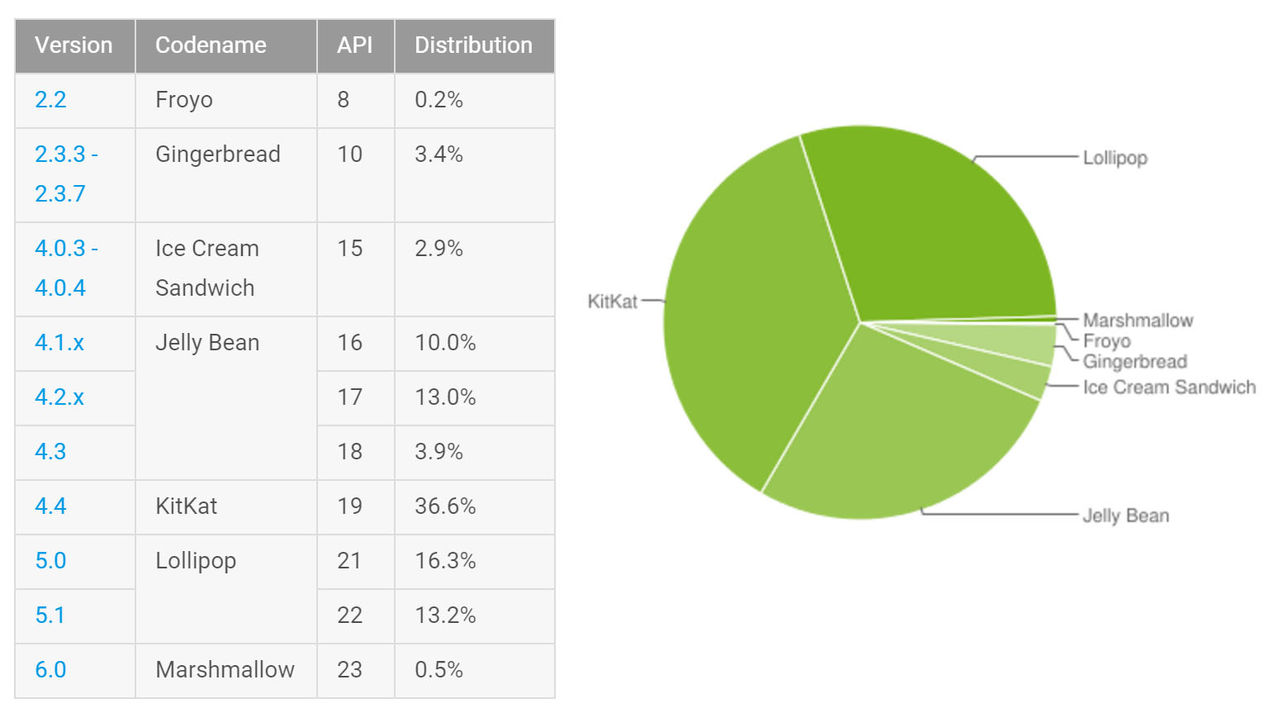Android 6.0-användarna uppe i 0,5 procent