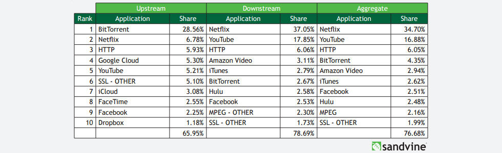 Netflix tar upp mest bandbredd på nätet