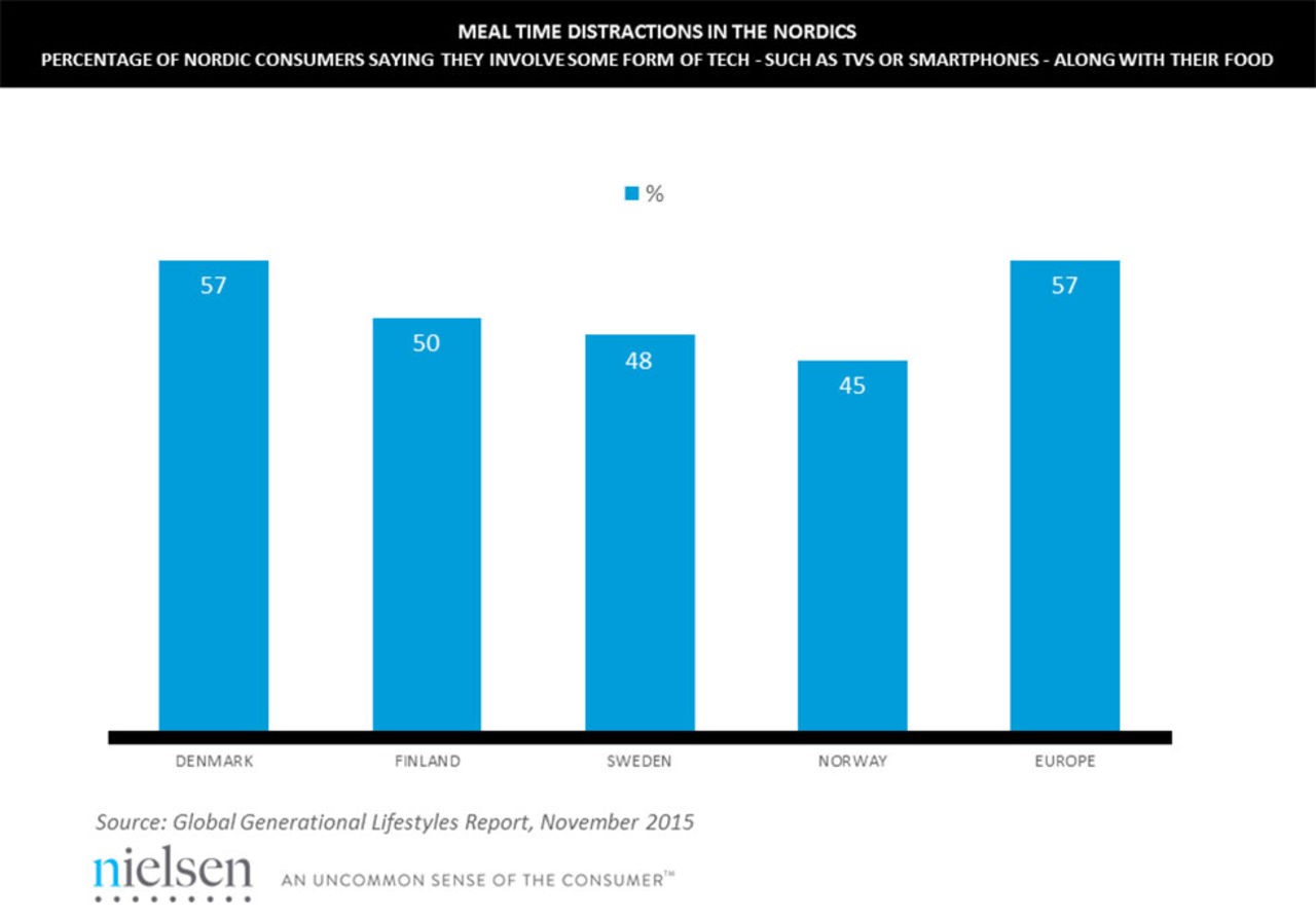 Hälften av svenskarna kollar på sin mobil eller TV när de äter