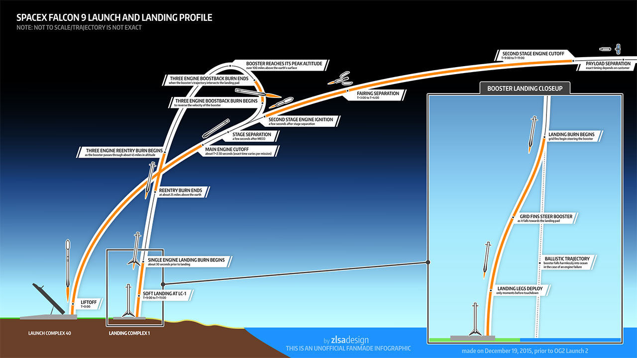 SpaceX skjuter upp uppdaterad Falcon 9 i natt