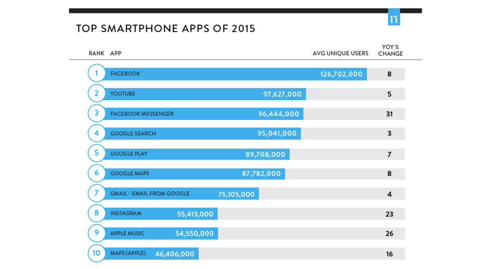 Facebook mest använda mobilappen i år
