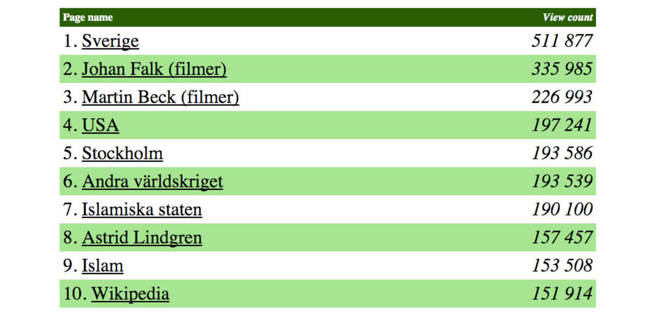De här sidorna besökte vi mest på svenska Wikipedia 2015