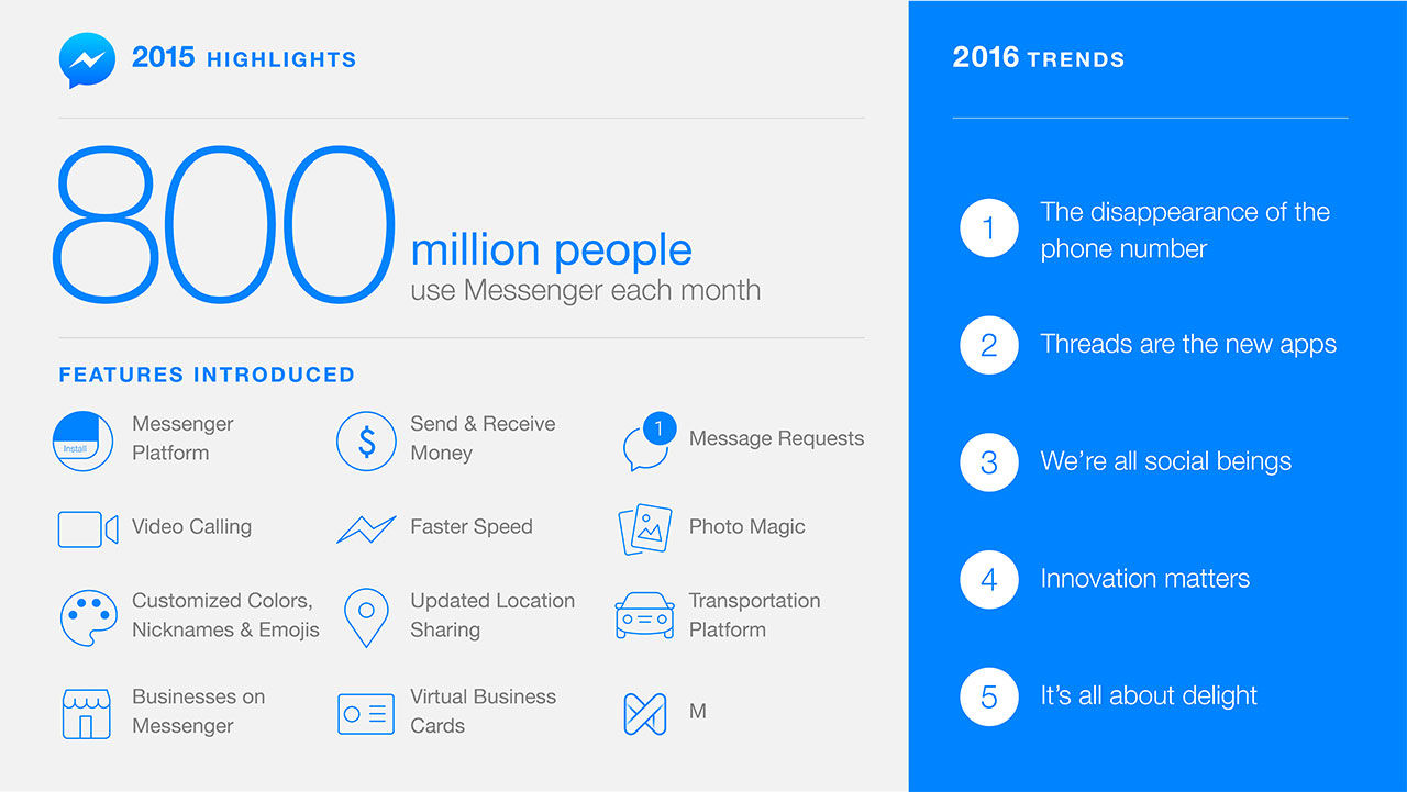 800 miljoner använder Facebook Messenger varje månad