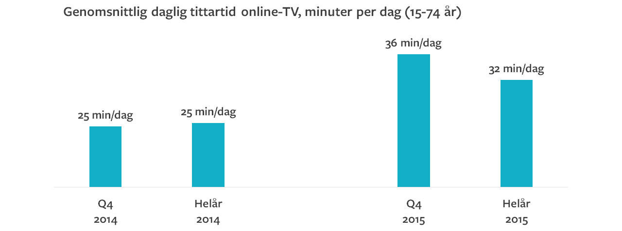 Vi tittar på strömmande TV som aldrig förr