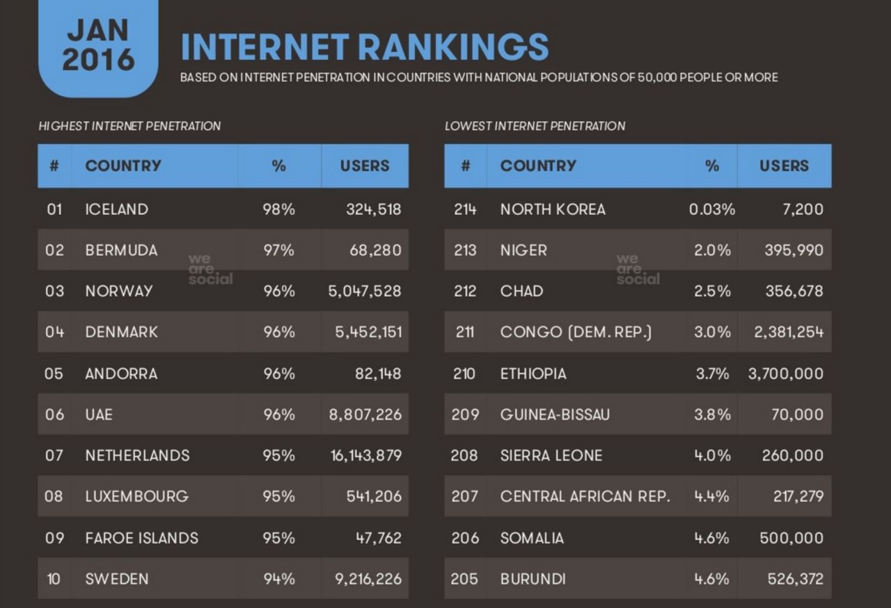 Nordkorea har 7 200 internetanvändare