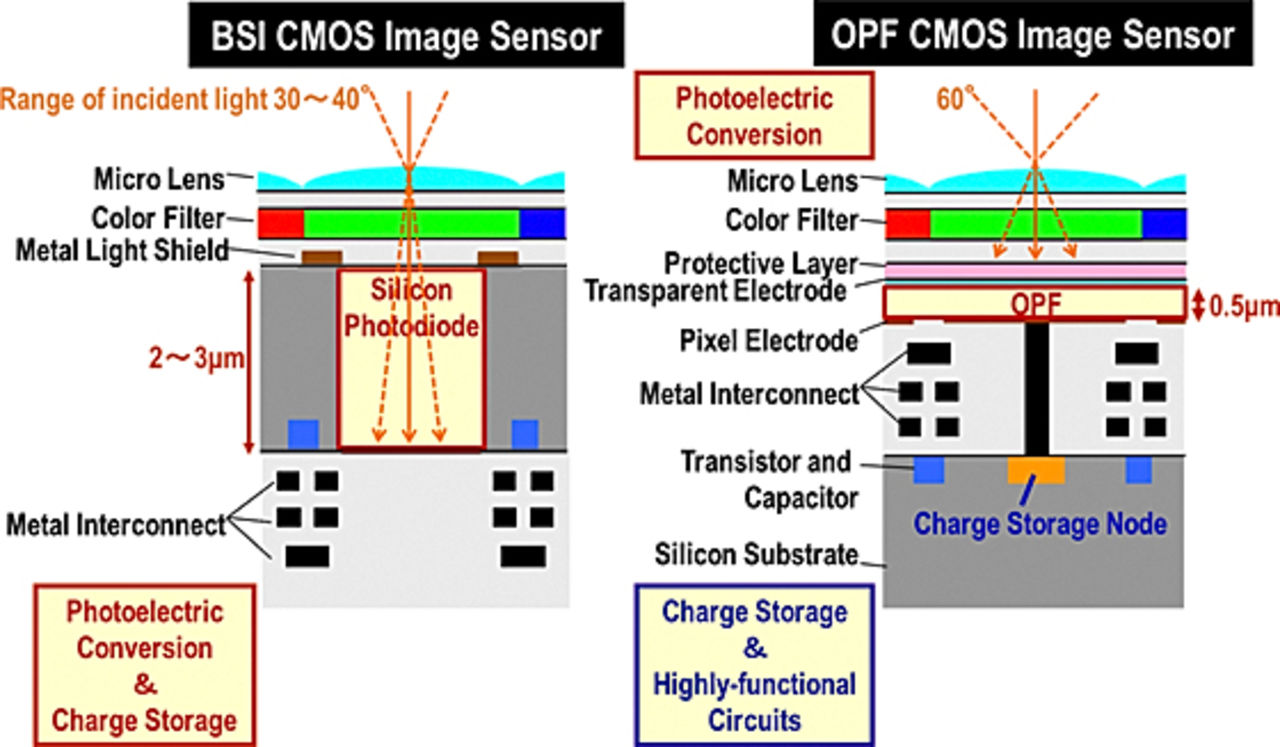 Panasonic och Fujifilm satsar på ny sensor