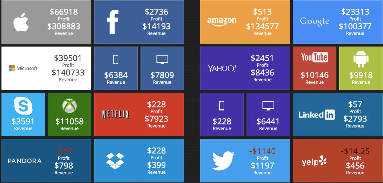 Håll koll på hur mycket deg internetjättarna drar in i realtid