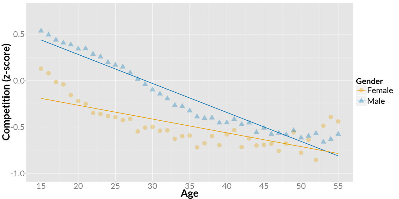 Datorspelare blir mindre tävlingsinriktade med åren