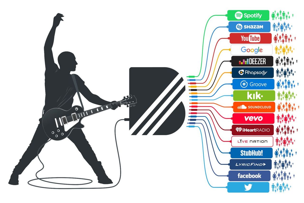 YouTube köper upp BandPage