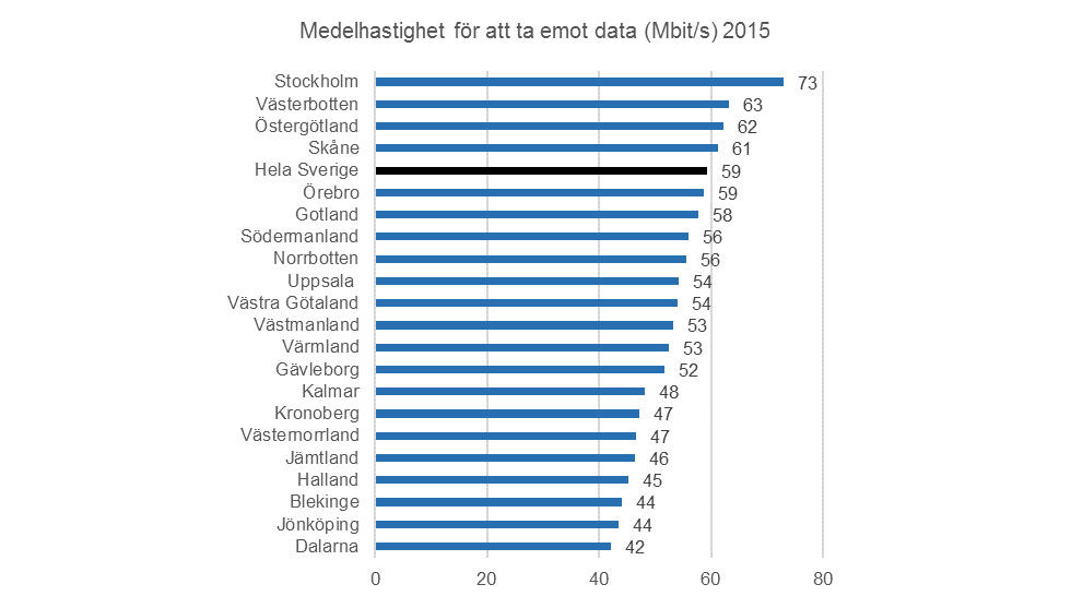 Allt snabbare internet i de svenska hemmen