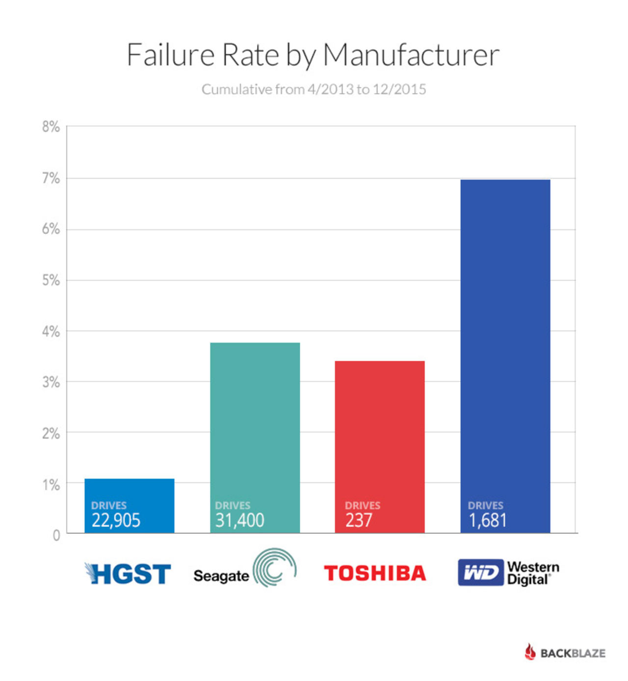 Molntjänsten Backblaze levererar hårddiskstatistik