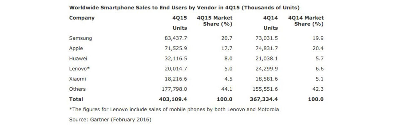 Smartphone-försäljningen ökade 9,7 procent fjärde kvartalet 2015