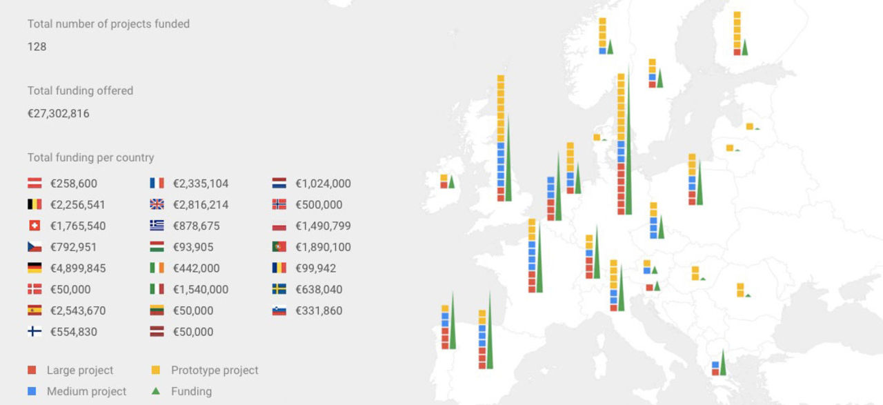Google skänker 27 miljoner euro till europeiska medieprojekt