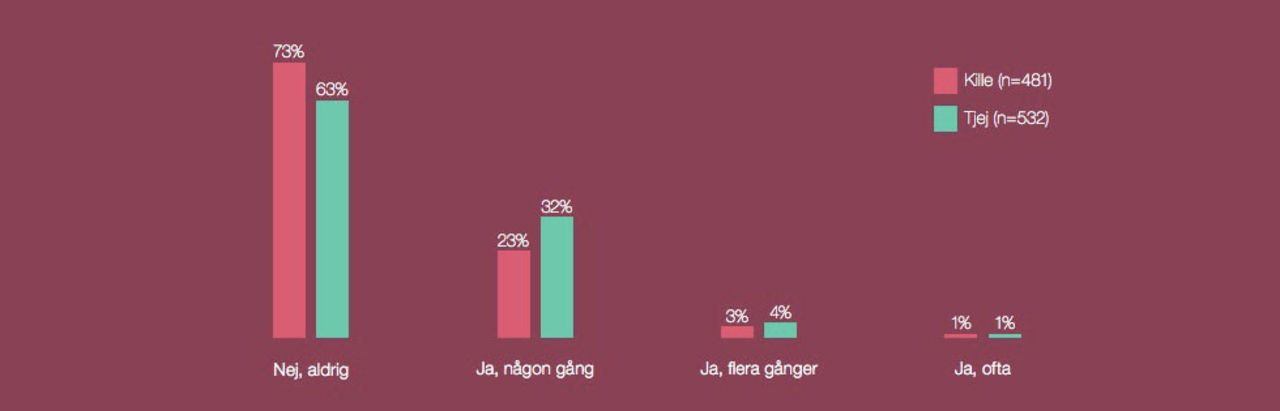 Var tredje barn känner sig kränkt på nätet