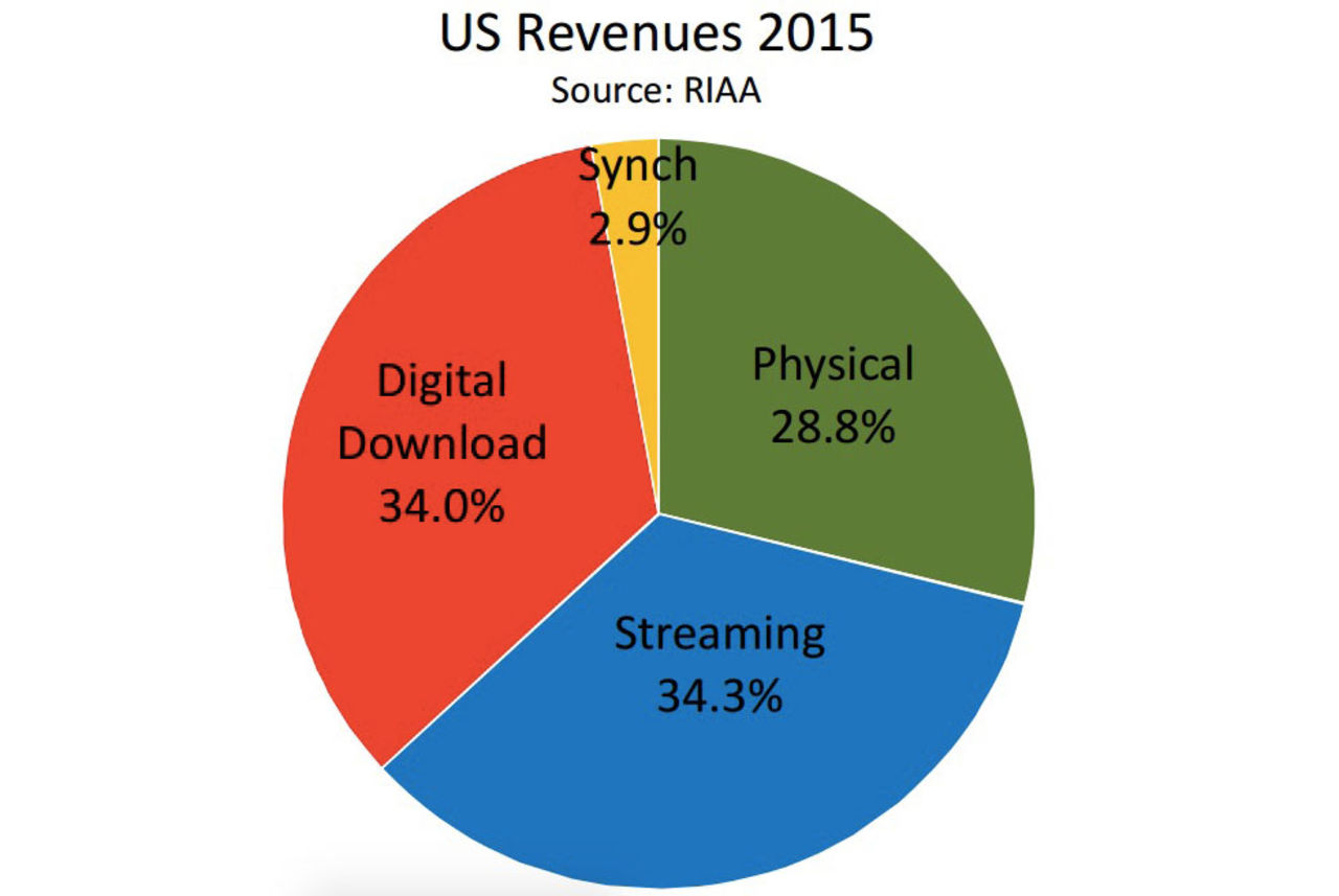 Nu drar streaming in mer än nedladdad musik i USA